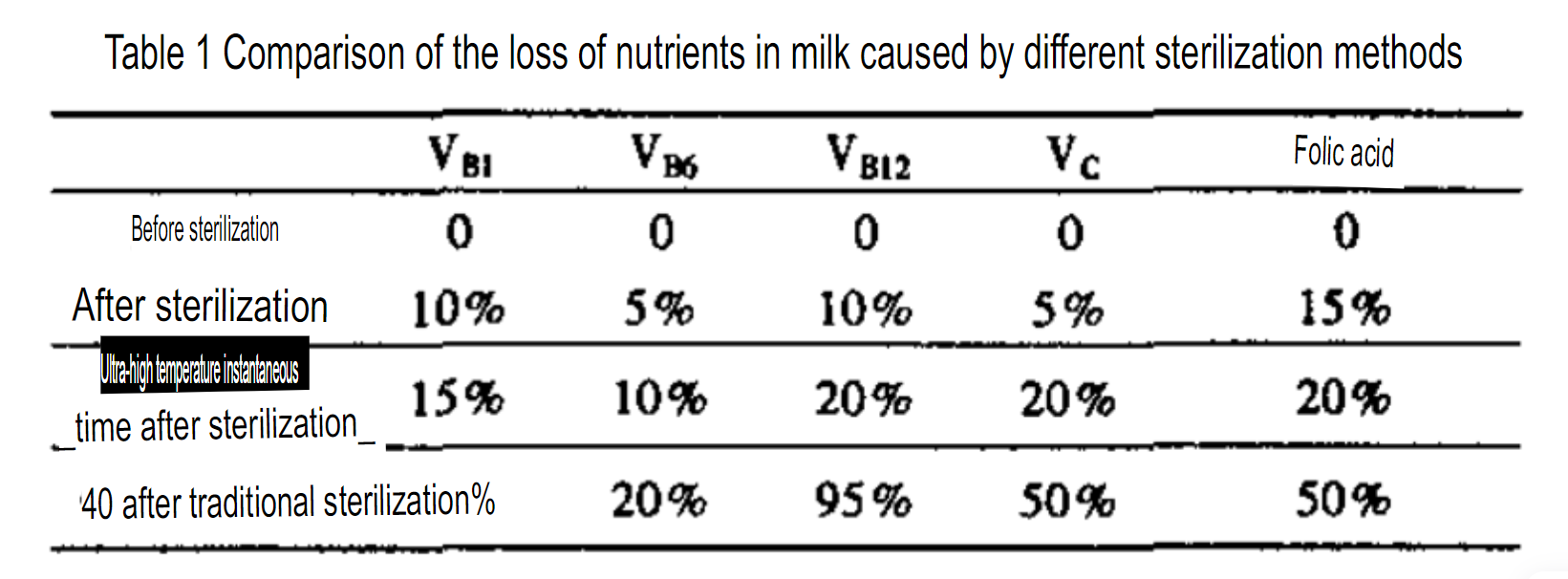 Comparison of the loss of nutrients in milk caused by different sterilization methods
