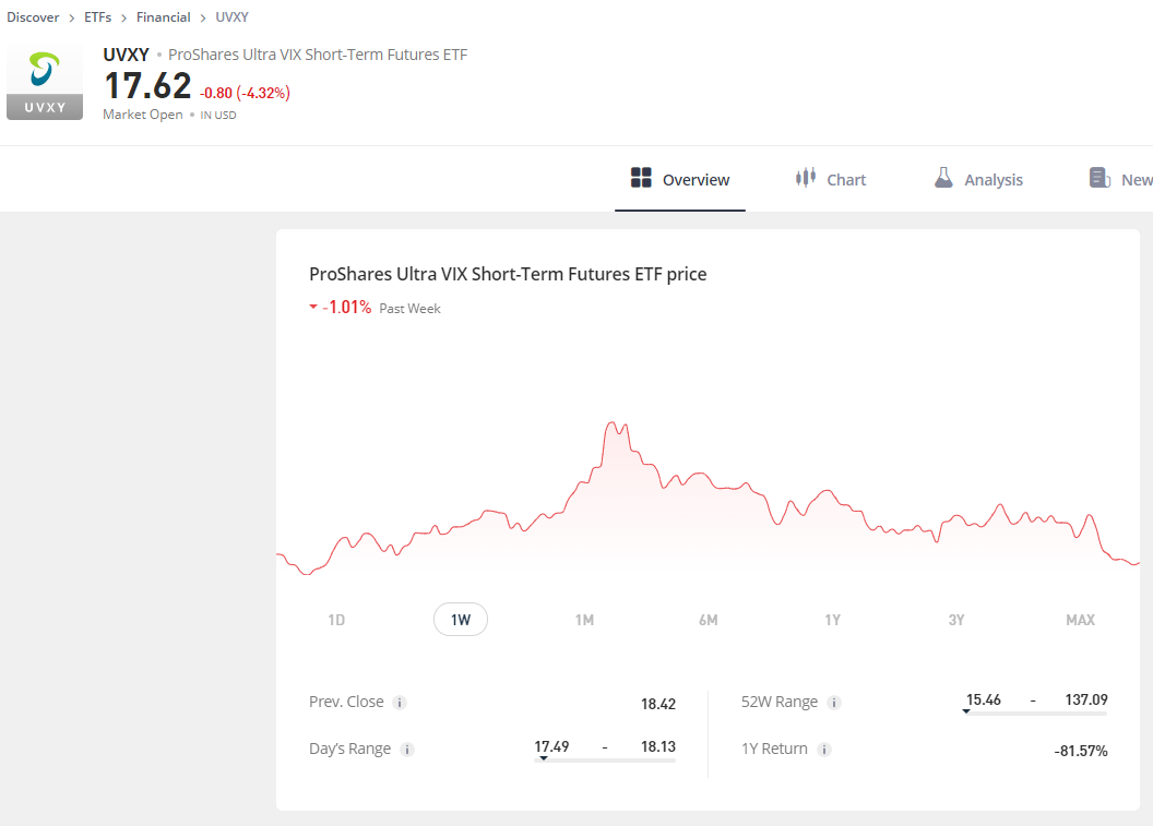 شراء proshares ultra vix short term futures etf