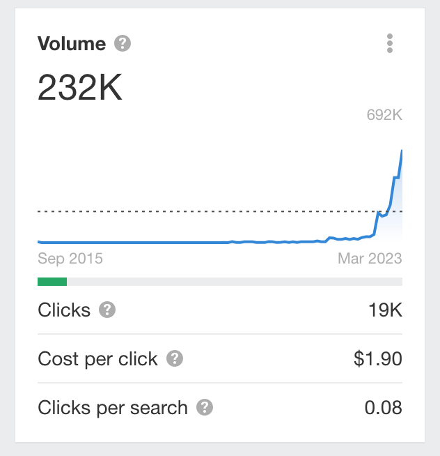 graph of a Keyword that is trending well