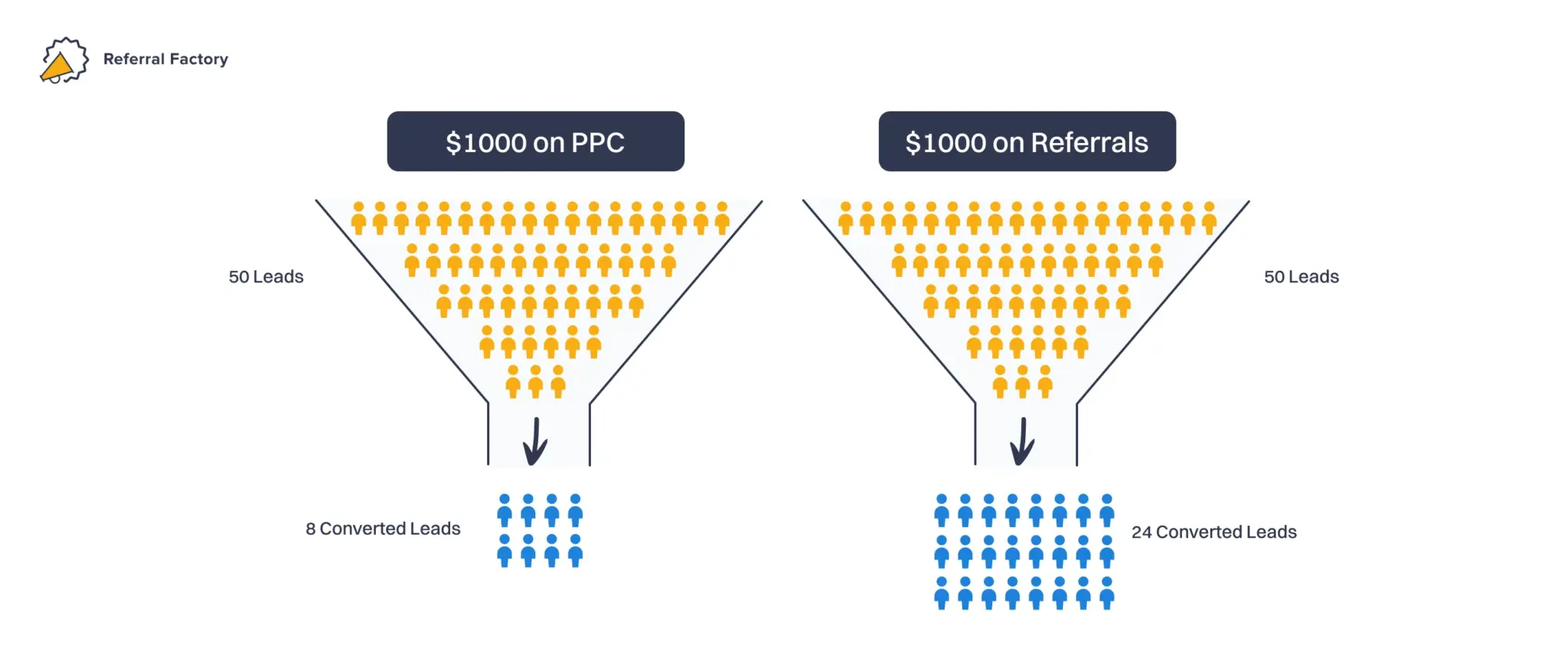 ROI on referral marketing is exceptional