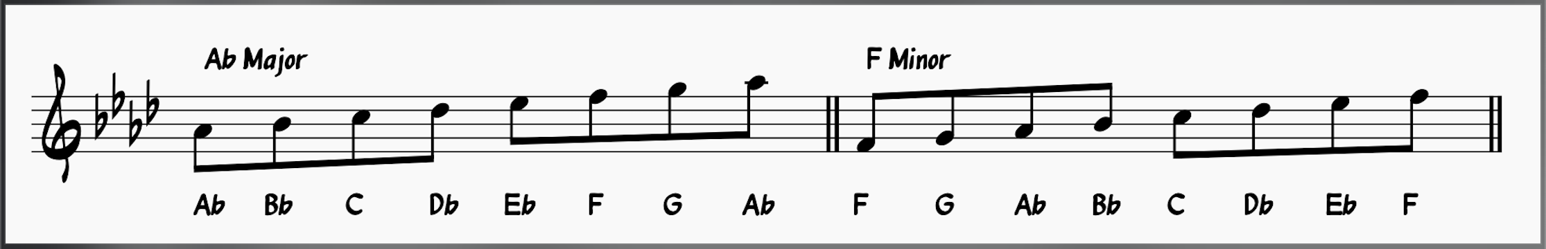 Ab Major and F minor