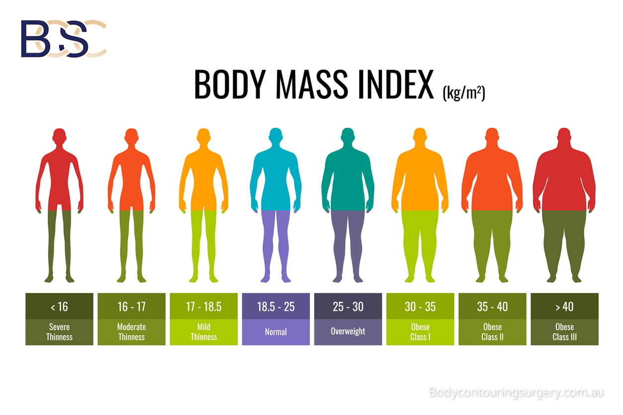 BMI - Lifestyle & Long-Term Outcomes BMI