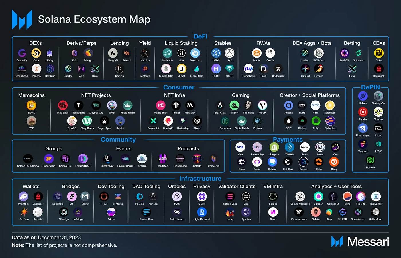 Current state of the Solana network focusing on its performance and user base.