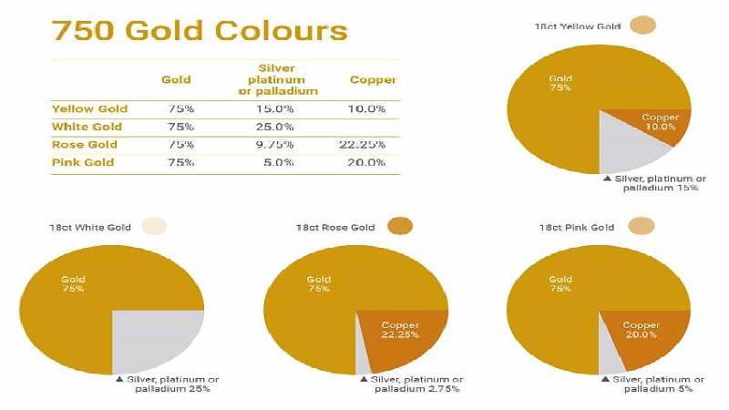 The worth of 750 gold is determined by numerous factors, including markte price of gold