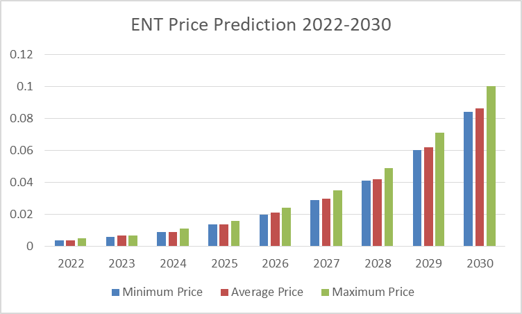 Прагноз цэн Electroneum на 2022-2030 гады: ці з'яўляецца ETN добрай інвестыцыяй? 3