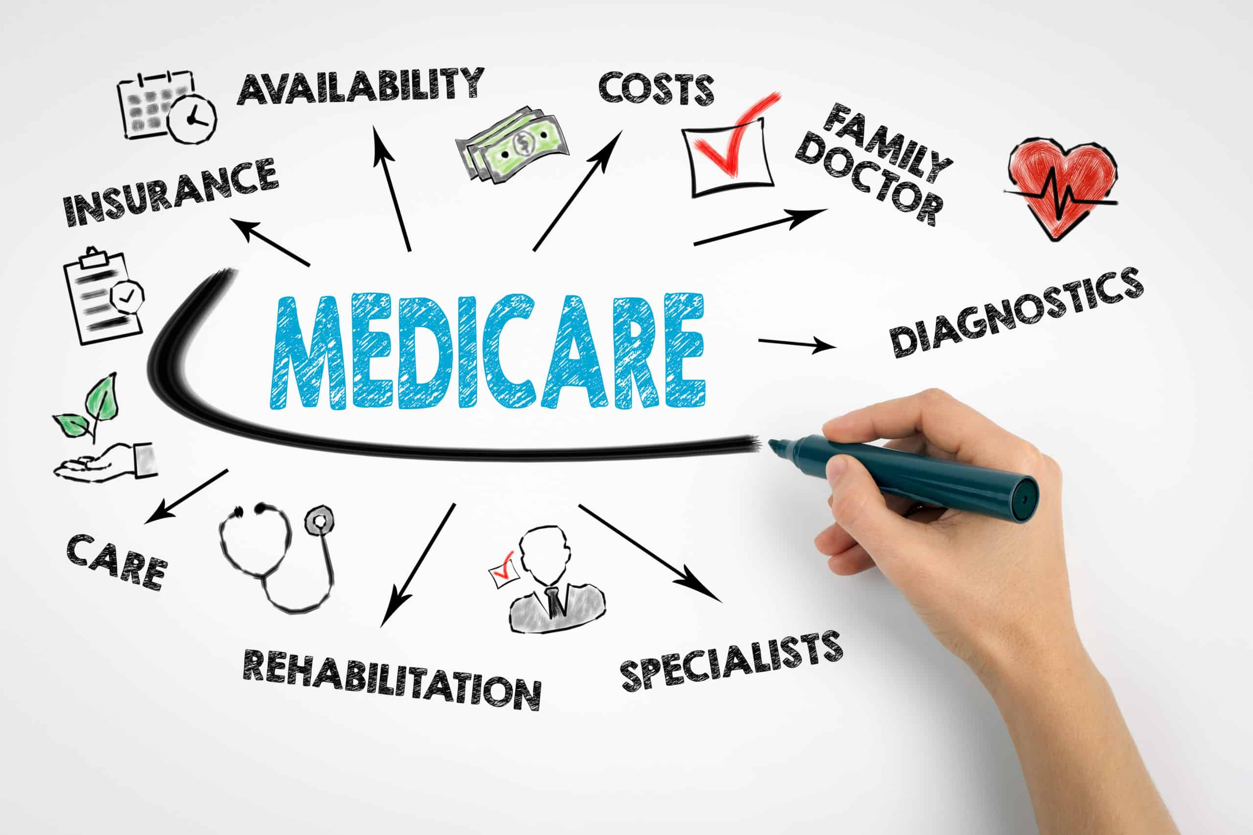 medicare plans, medicaid services