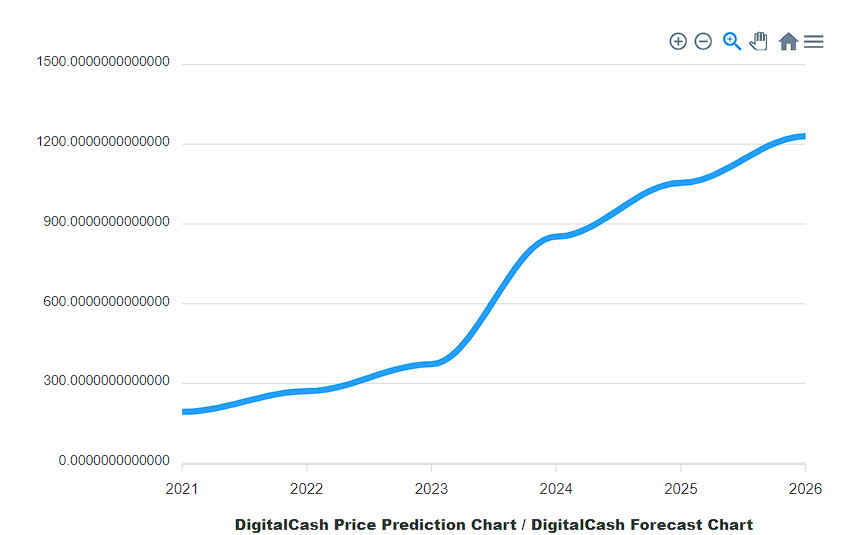 Dash Price Prediction 2021-2028 6