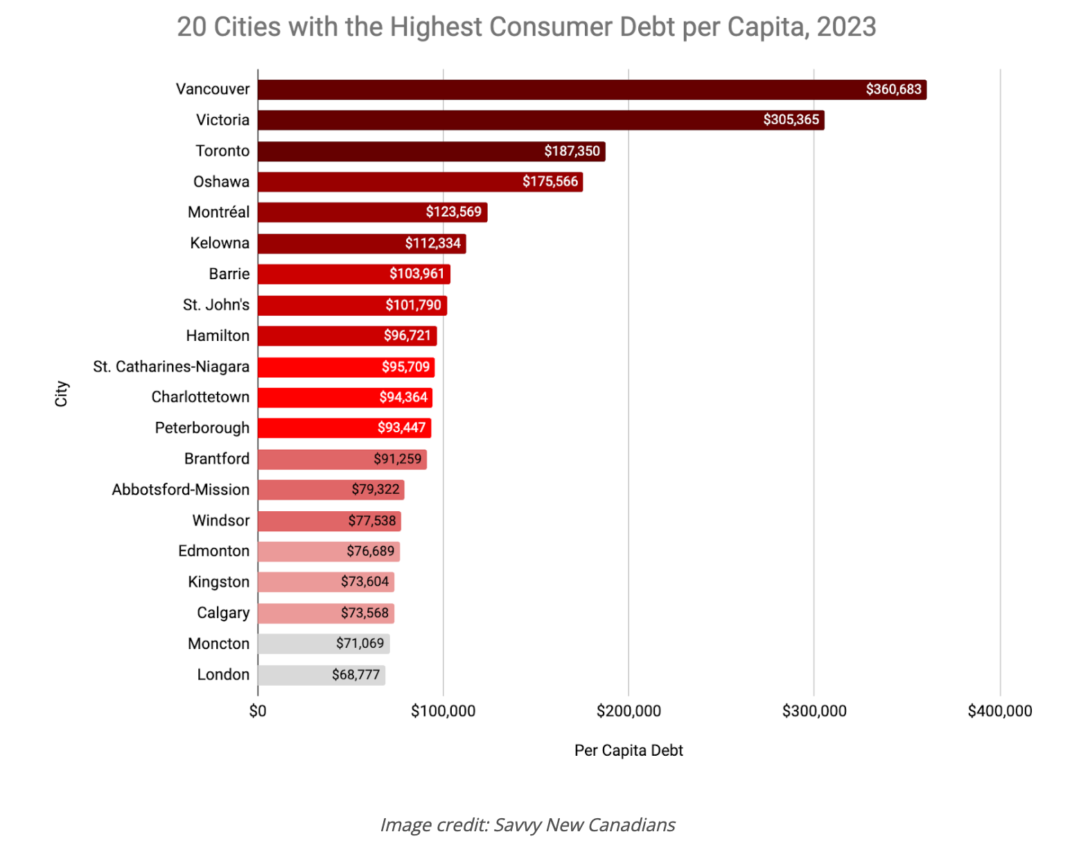 Graph showing consumer debt per capita across Canadian cities. Vancouver has the highest.