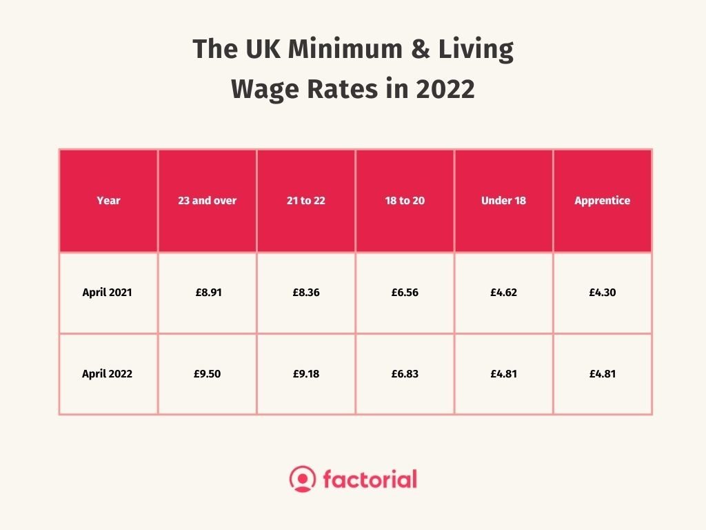 National Minimum Wage UK 2024 All You Need to Know Factorial