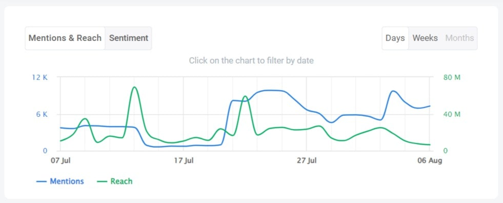 Chart presenting mentions and reach of SHEIN detected by Brand24 - competitive research tool