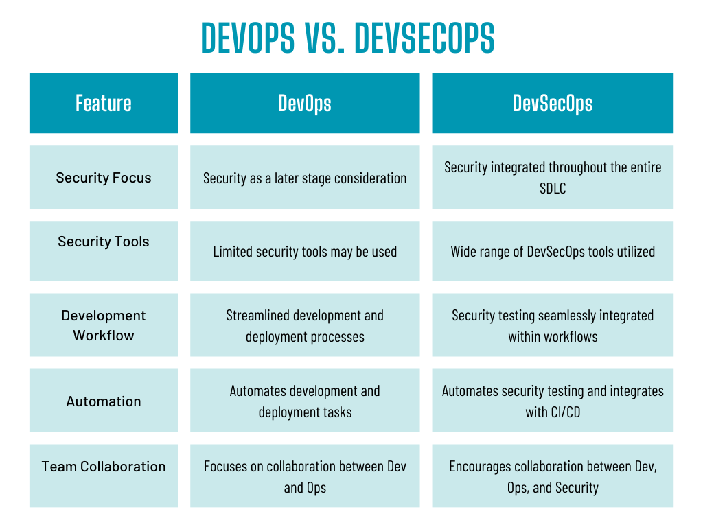 The image represents the key differences between DevOps and DevSecOps