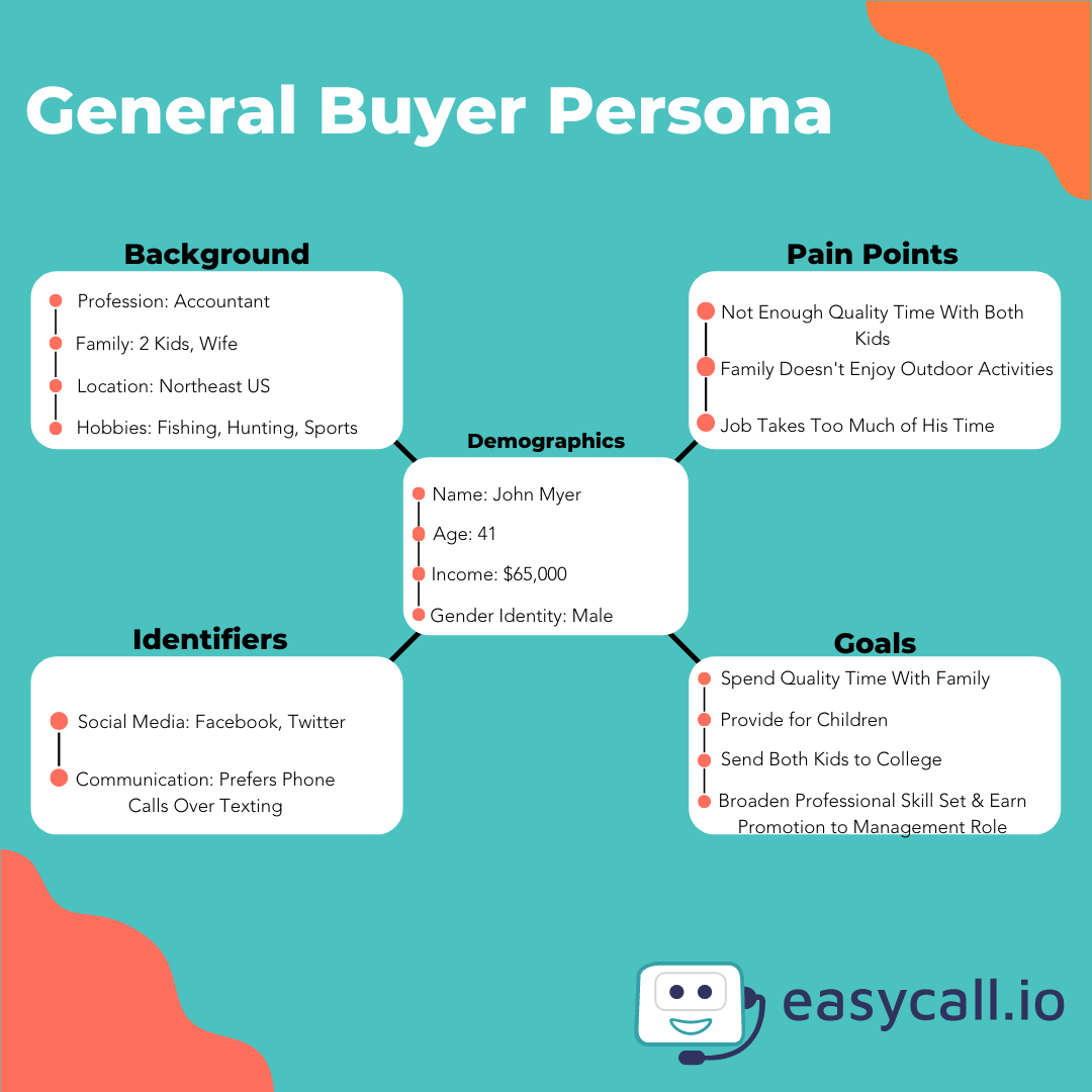 Buyer Persona for a customer marketing campaign