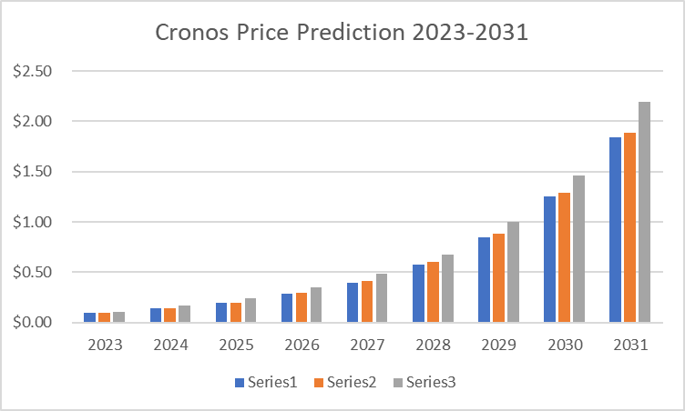 Prévision des prix CRO 2023-2031 : Cronos est-il un bon investissement ? 4 