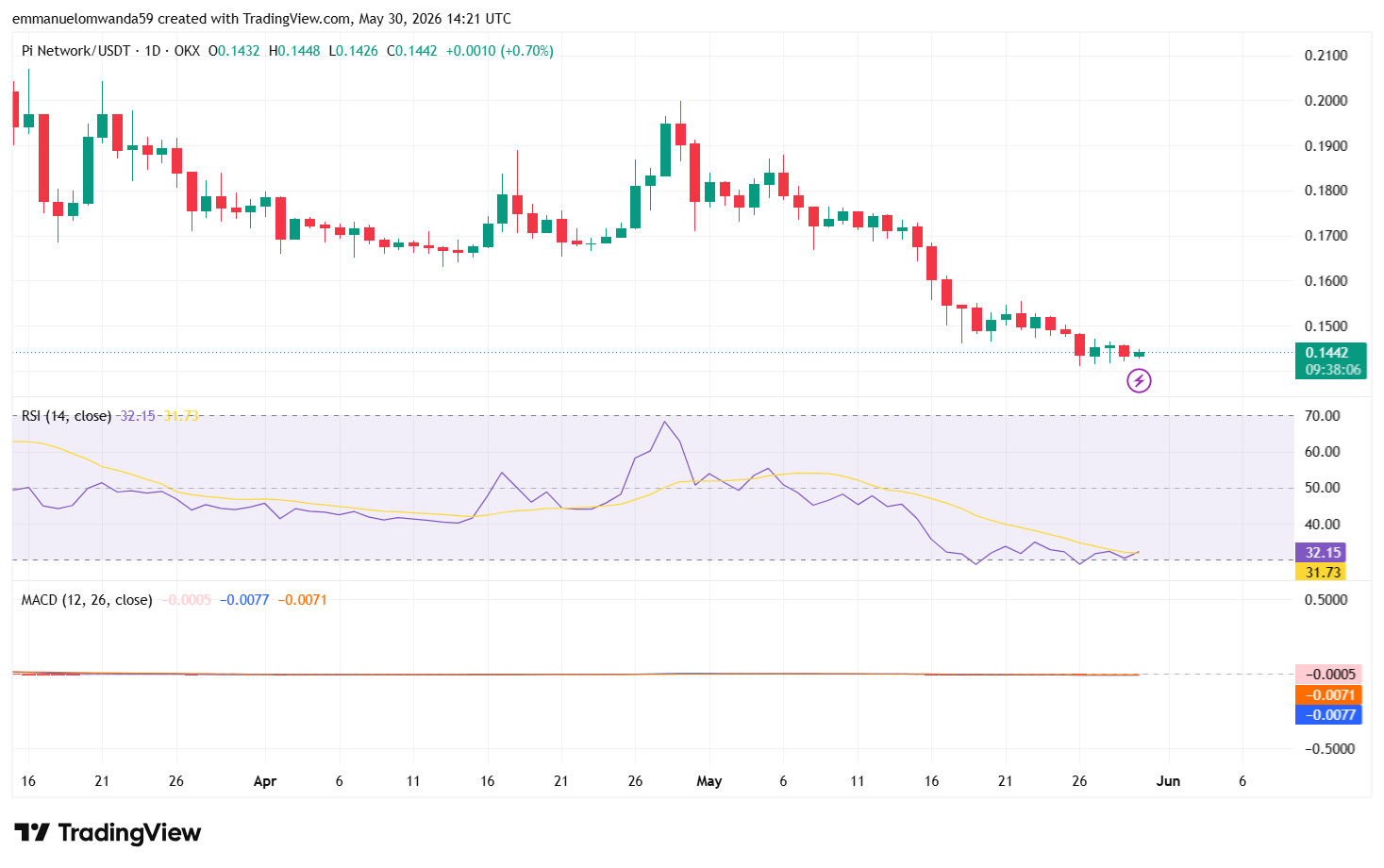 مخطط باي/دولار أمريكي: TradingView