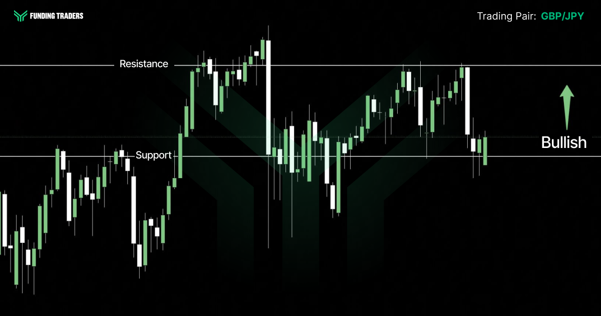 9:28 PMClaude responded: [Candlestick chart for the GBP/JPY trading pair from Funding Traders on a dark background.[Candlestick chart for the GBP/JPY trading pair from Funding Traders on a dark background. Horizontal lines mark a Resistance level across the upper portion and a Support level in the middle. Price climbed from lows on the left, pulled back to test support around the center, then resumed its ascent toward resistance on the right. A green arrow points upward with the label "Bullish," indicating an upward outlook.]