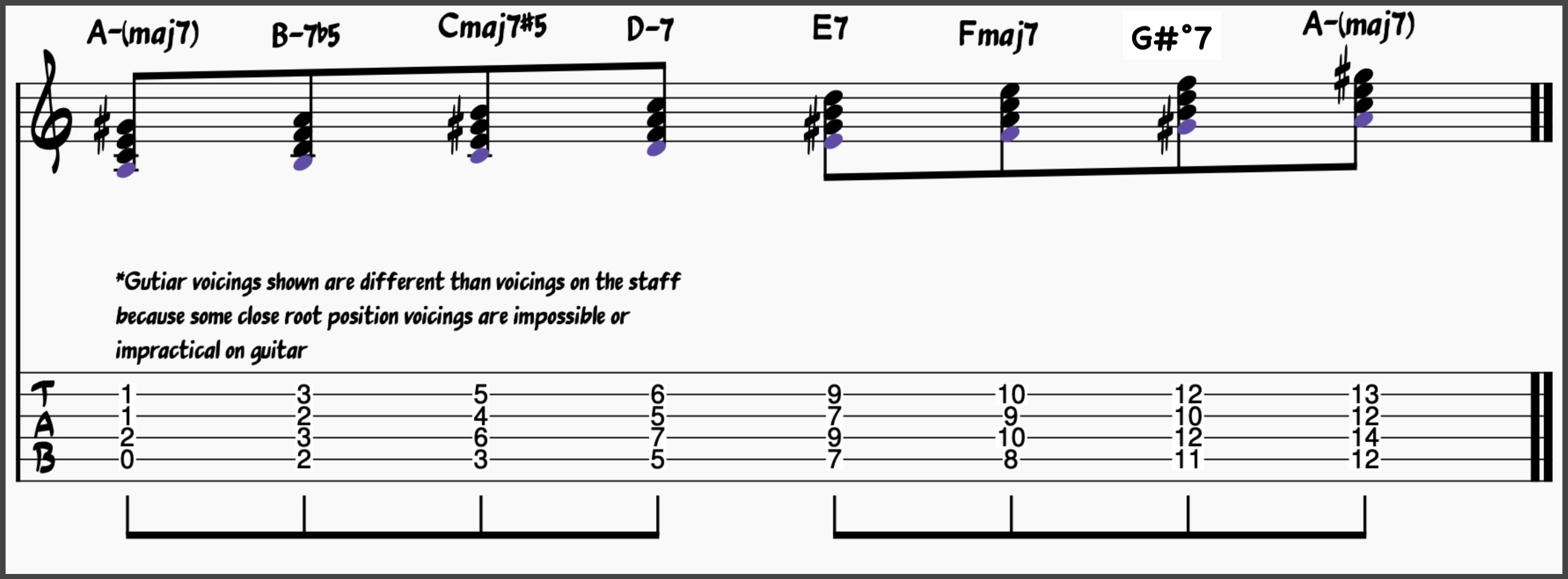 How Many Minor Scales Are There? Learn These 3 Scales! 14 A Harmonic minor chord scale harmonized and shown on the staff and guitar.