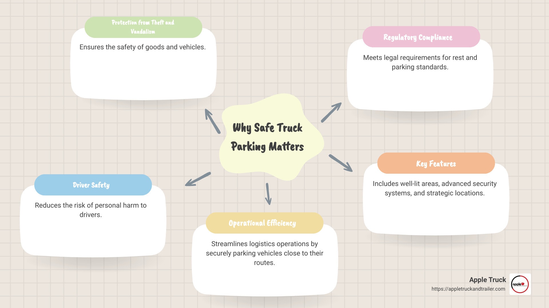 Overview of Safe Truck Parking Benefits - safe truck parking infographic mindmap-5-items - parking spaces - truck parking spaces