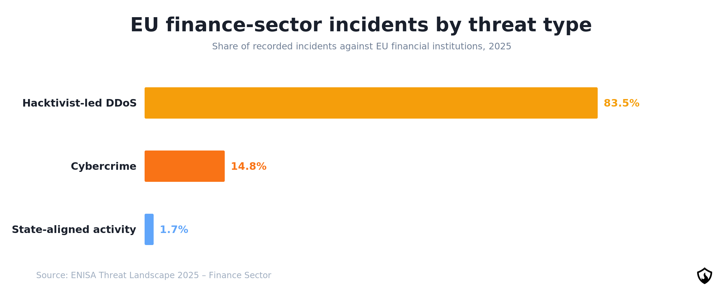 Biggest cyber threats in finance: EU finance sector incidents by threat type