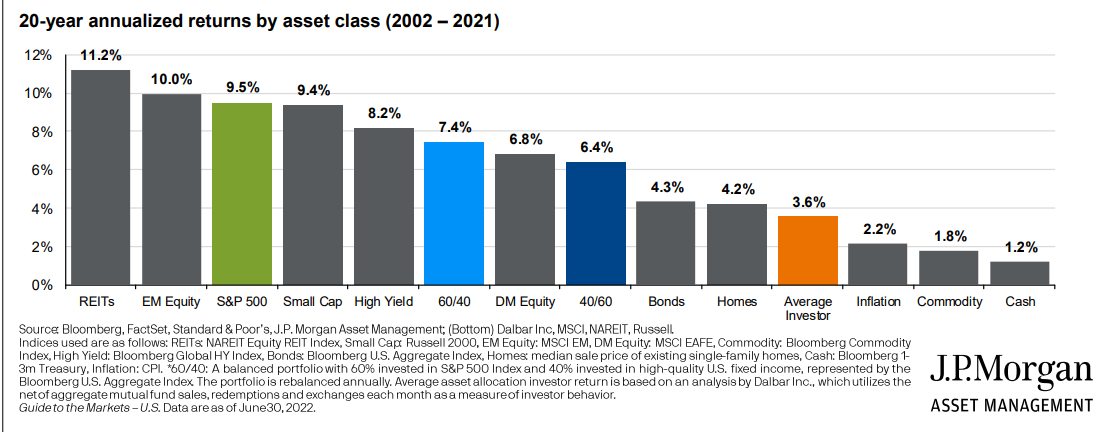 20 year annualized returns by asset class (2002 - 2021).