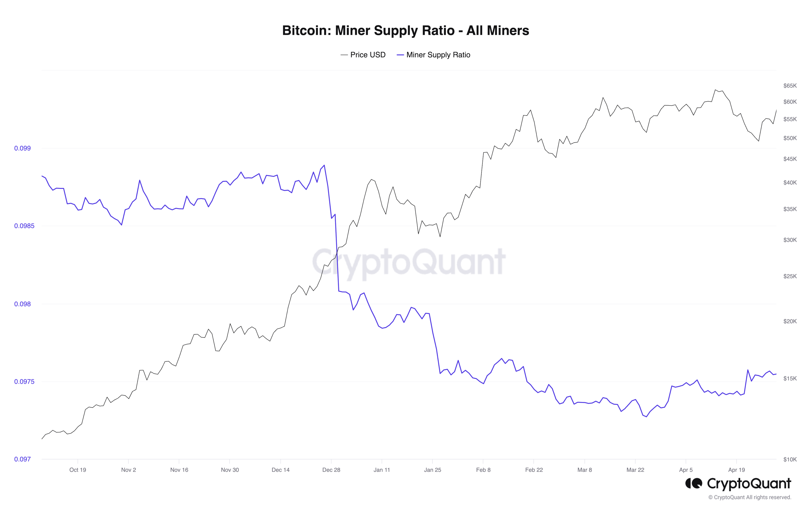 Bitcoin: Miner Supply Ratio - All Miners. Source: CryptoQuant
