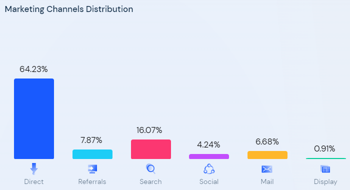 Example of website traffic data. Source: SimilarWeb