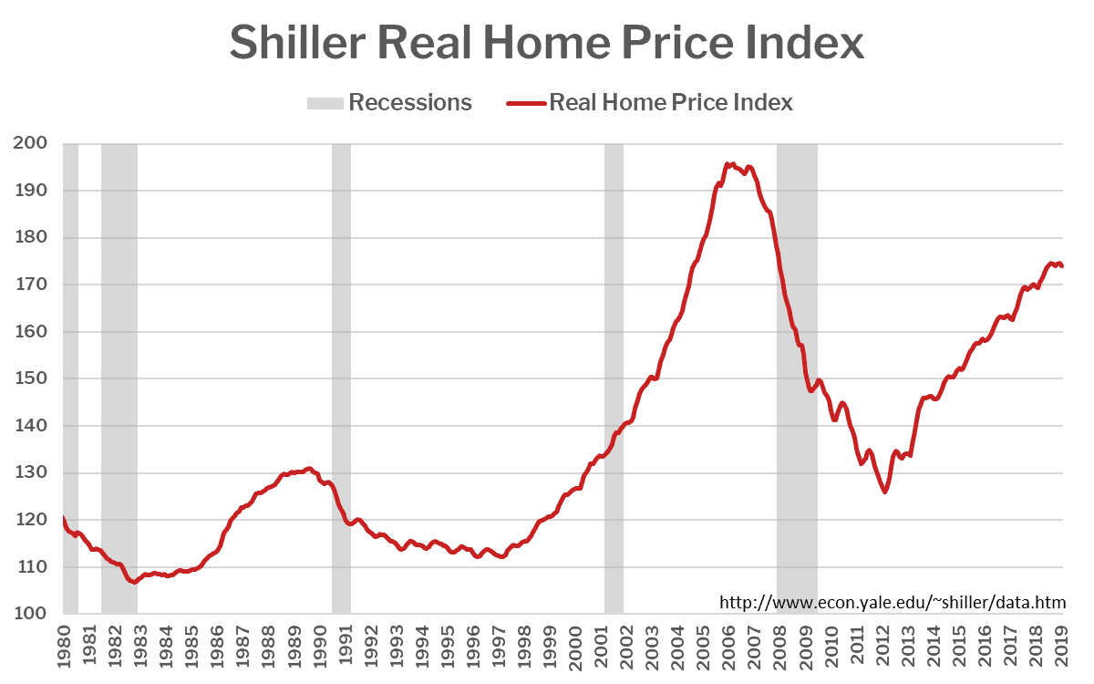 Shiller Real Home Price Index | Image By: Redfin