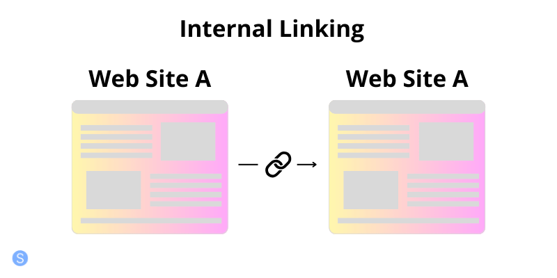 Exampl of External linking: site A links to site A