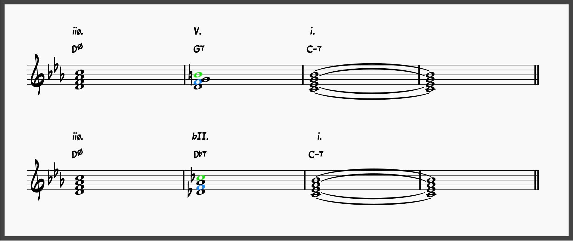 Mastering the Minor 2-5-1: The Ultimate Guide to Minor ii-Vs 17 ii-V-i vs ii-bII-i