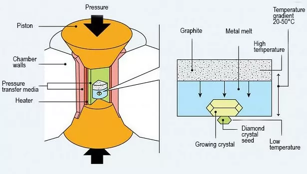 How does the High Pressure High Temperature Method Create Diamonds?