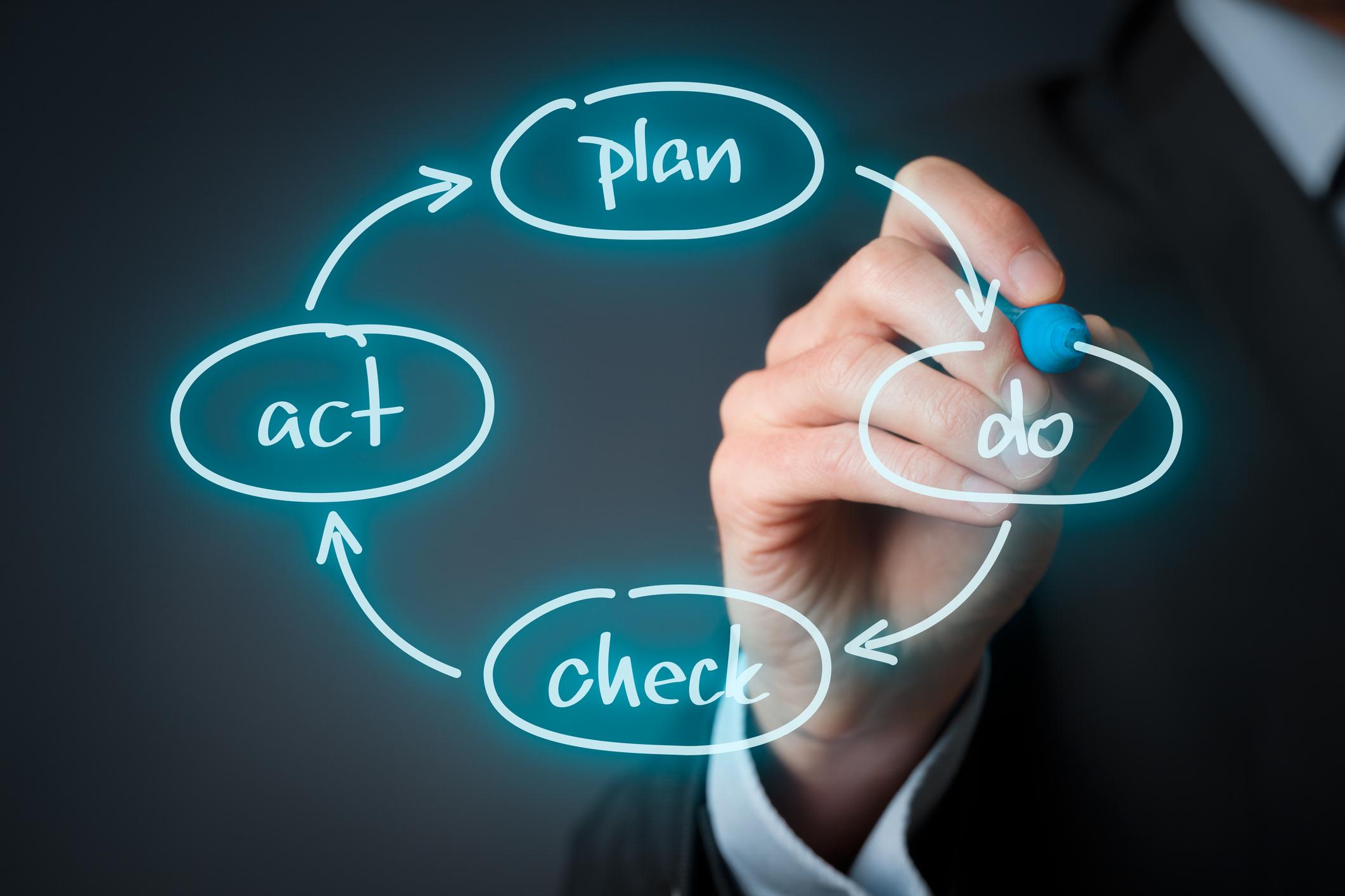 Plan-Do-Check-Act (PDCA) cycle