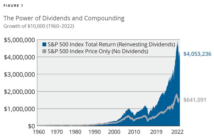 De kracht van het herinvesteren van dividenden