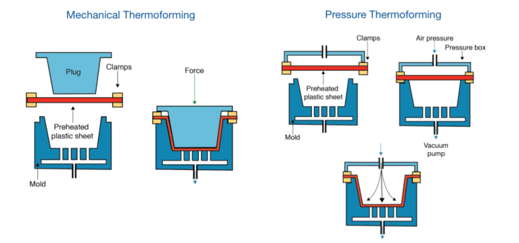 what is plastic thermoforming