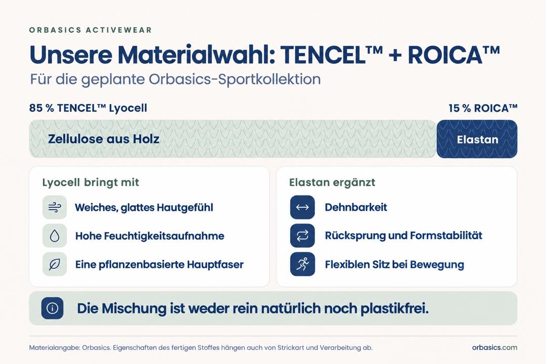 Materialaufteilung der geplanten Orbasics-Sportkollektion: 85 Prozent TENCEL Lyocell und 15 Prozent ROICA-Elastan.
