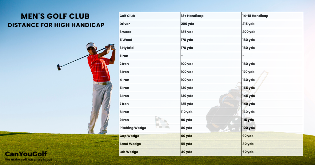 average golf club distances by handicap