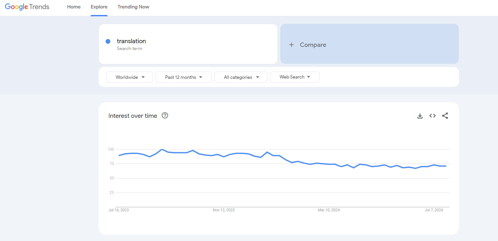 translation google trends results