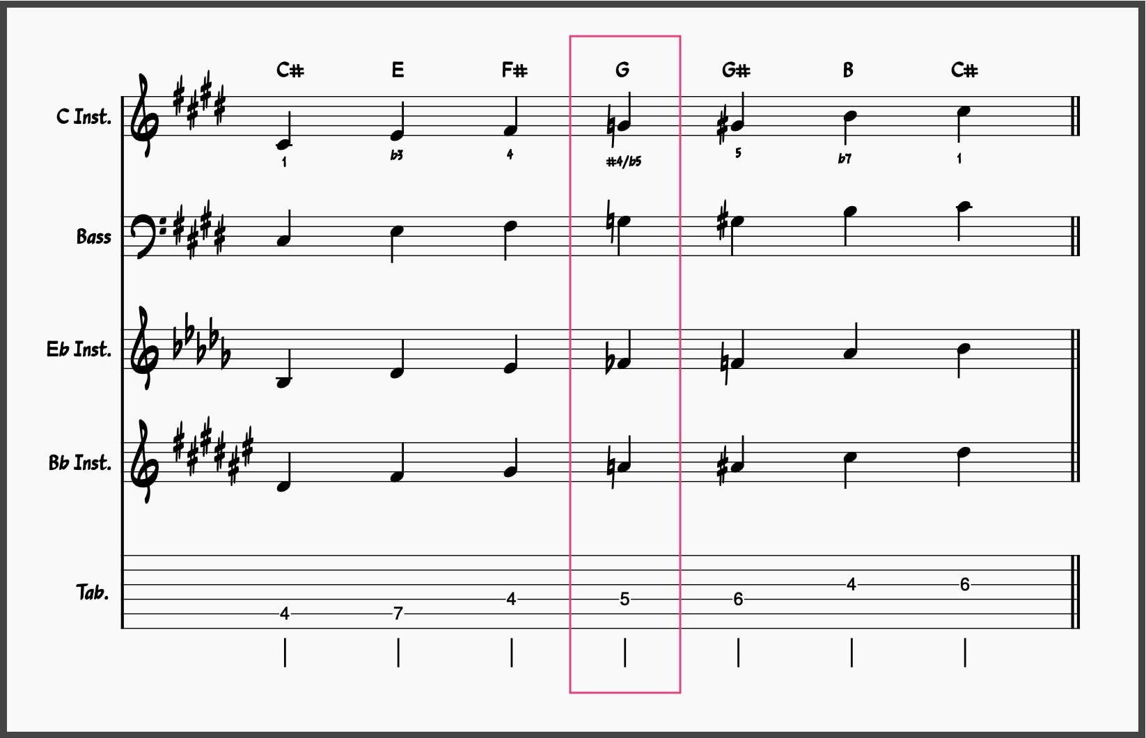 Blues Scale Masterclass! Master These 5 Blues Scales 8 C# Minor Blues Scale
