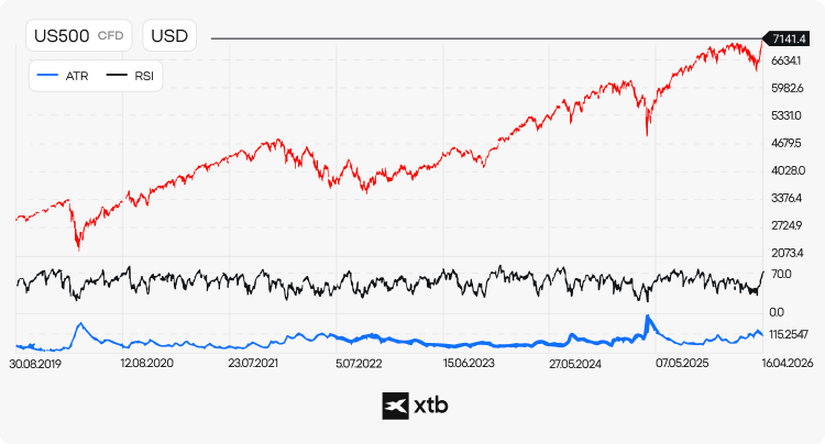 Wykres CFD na US500 z lat 2019-2026 przedstawiający wskaźnik ATR oraz RSI pod główną linią ceny, ilustrujący, jak Average True Range mierzy zmienność rynku obok notowań indeksu S&P 500. Wyniki historyczne nie są wiarygodnym wskaźnikiem przyszłych rezultatów.