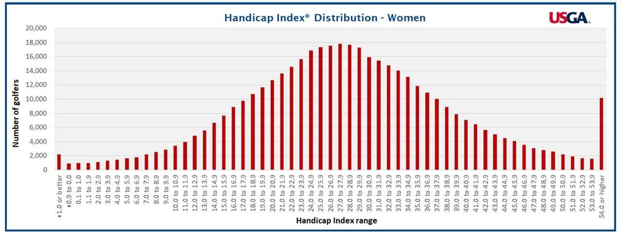 Average Handicap of Women