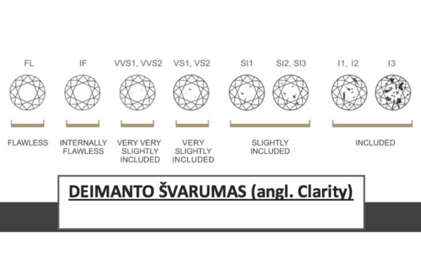 Deimanto švarumo vertinimo skalė pagal GIA standartus – nuo nepriekaištingo FL iki akivaizdžiai įtraukimų turinčio I3