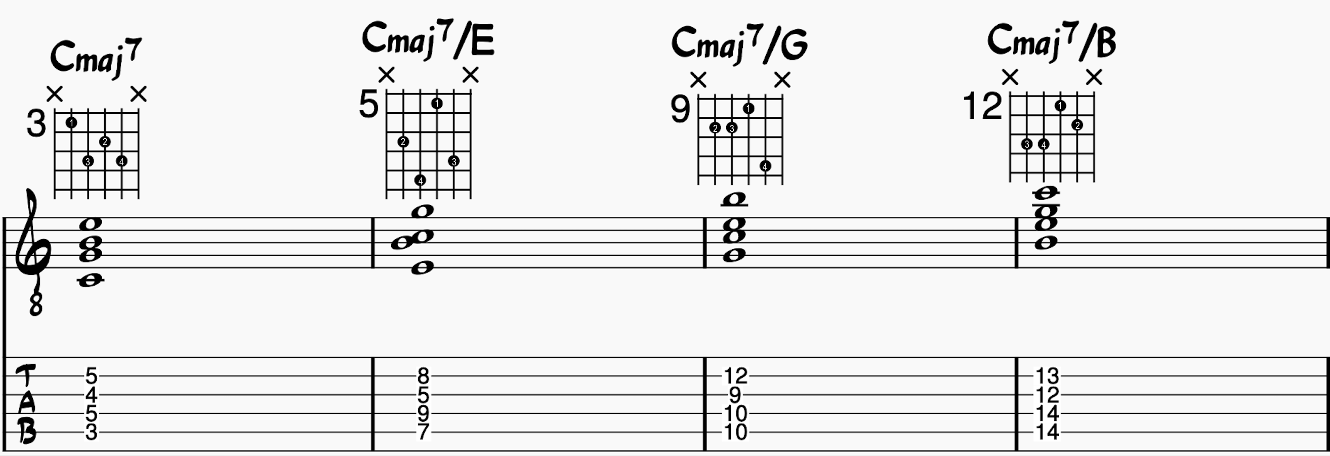 A-D-G-B string Cmaj7 guitar chord in all inversions with chord name