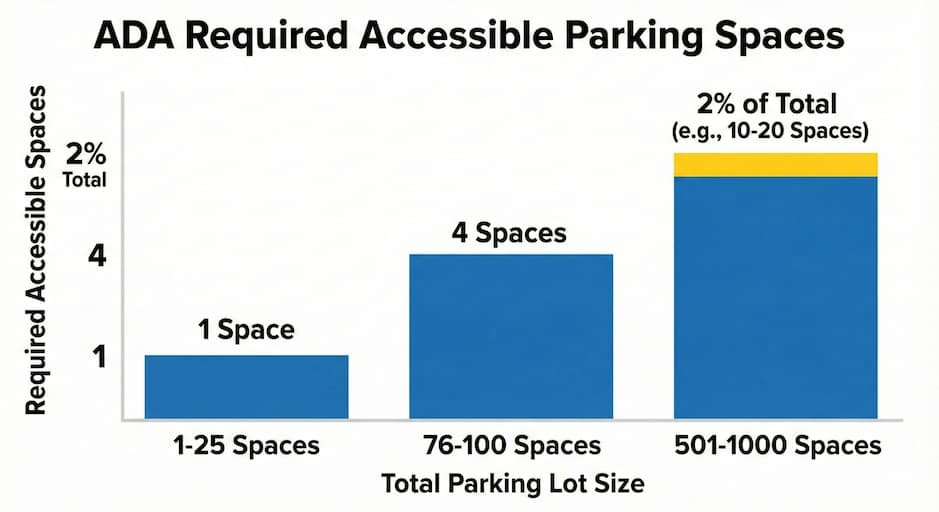 What Are the ADA Parking Requirements for Apartments? 1 How Many Accessible Parking Spaces Do Apartments Need?