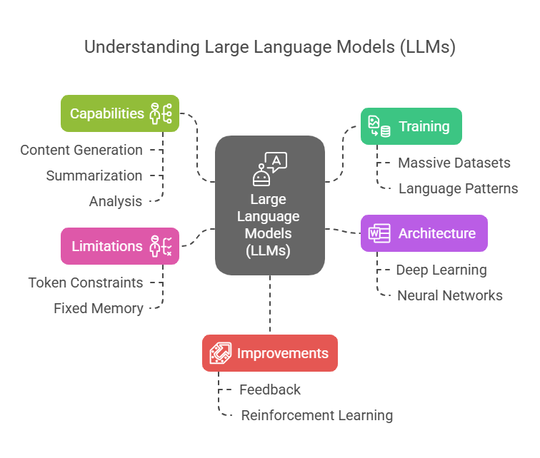 llm, natural language processing, large language models trained, machine learning models on neural networks