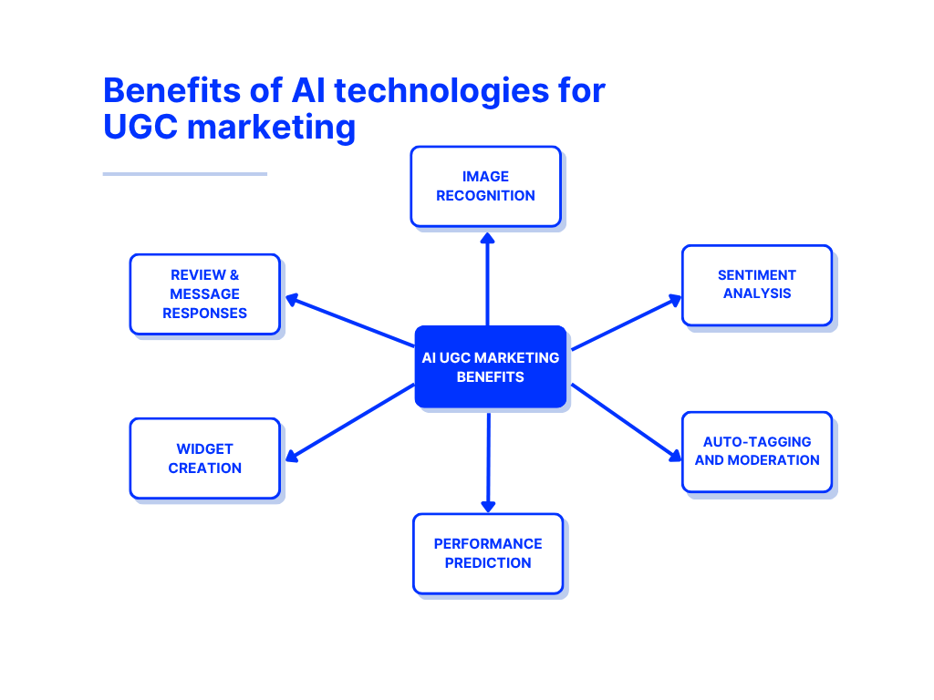 mind map showcasing the benefits of ai in ugc marketing