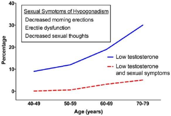 Testosterone And Prostate Cancer Low Testosterone Trt