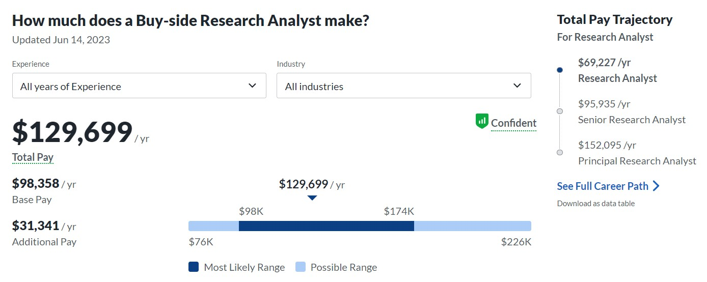 Buy-Side Research Analyst Salary and Compensation Glassdoor June 2023
