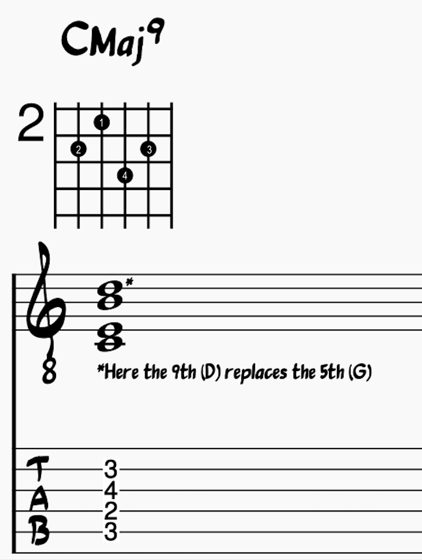 A-D-G-B String Group Major 9 Chords (Cmaj9) with chord diagram and fingerings