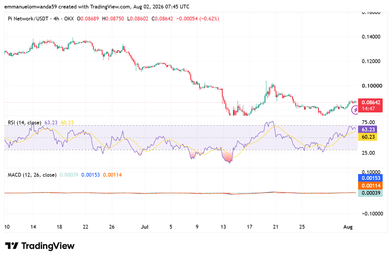 PI/USDT Chart: TradingView