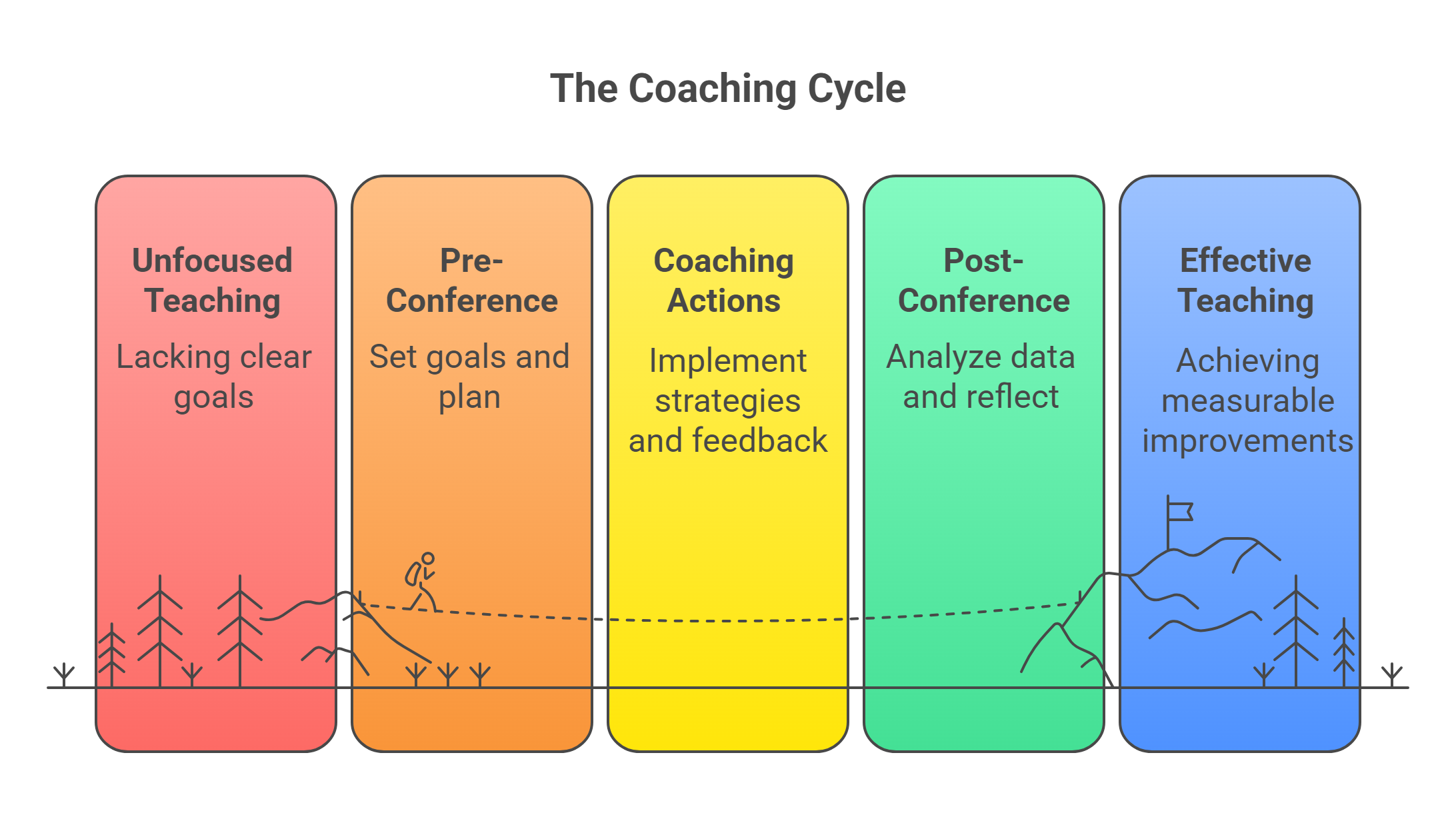 Key Phases of the Coaching Cycle