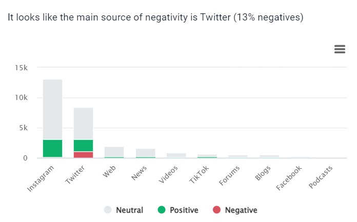 Negative sentiment analysis by the Brand24 tool