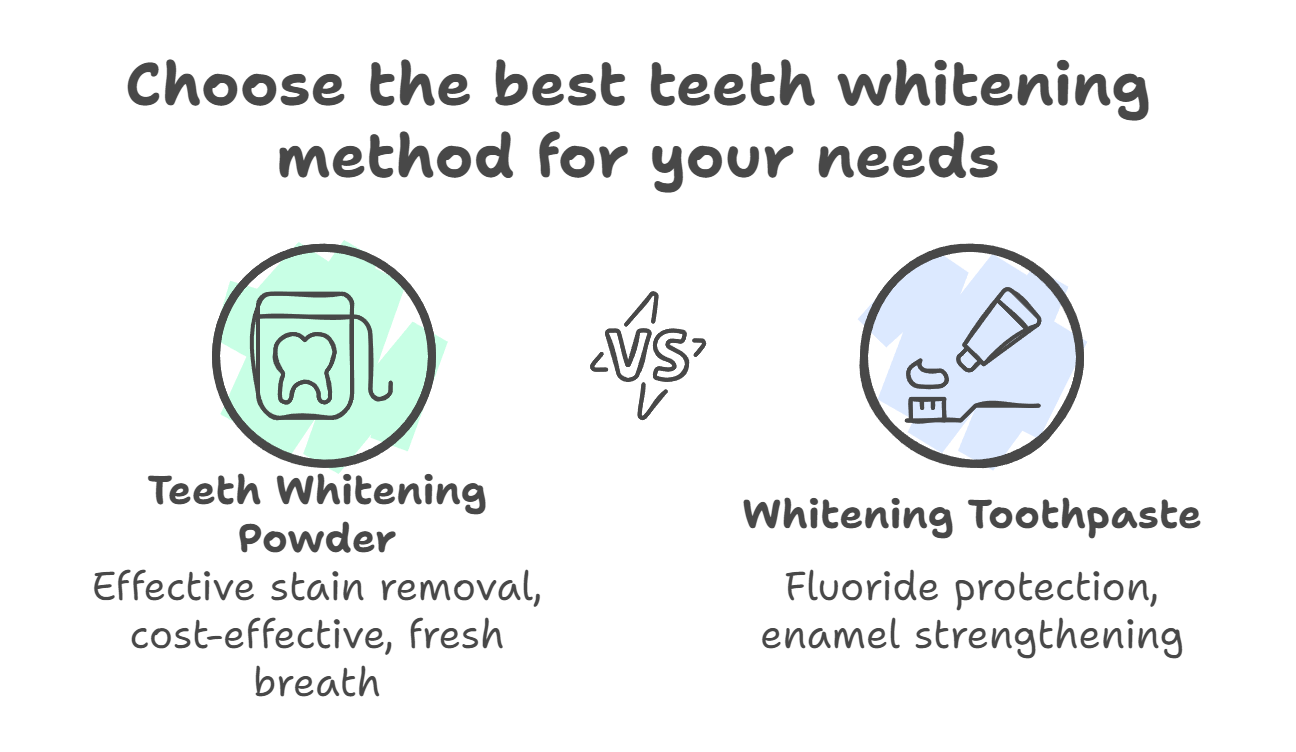 Benefits of Using Teeth Whitening Powder
